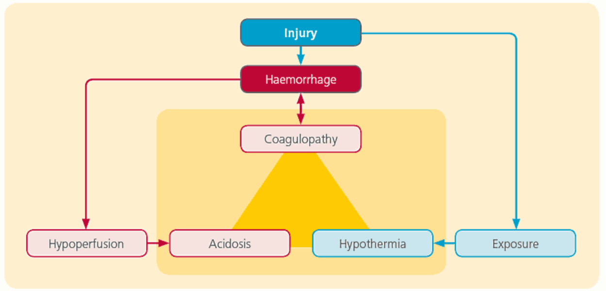 Diagram of the 'triad of death' - coagulopathy, hypothermia and hypoperfusion