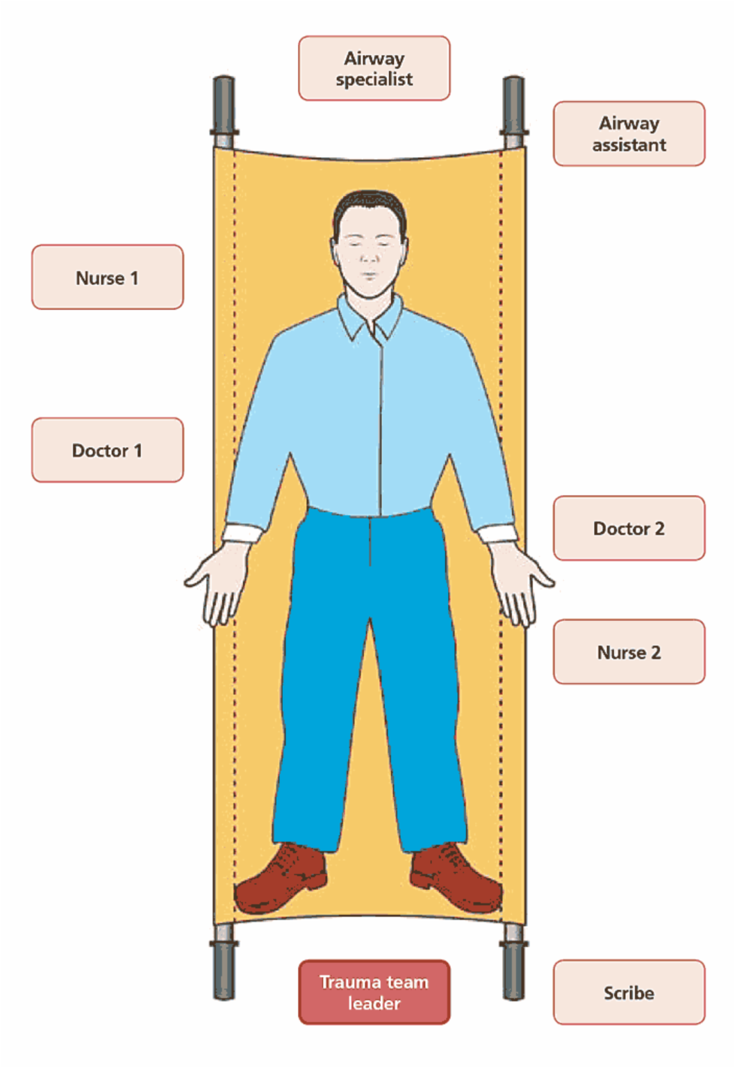image of position of trauma team members around a patient